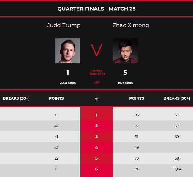 赵心童5-1贾德-特鲁姆普