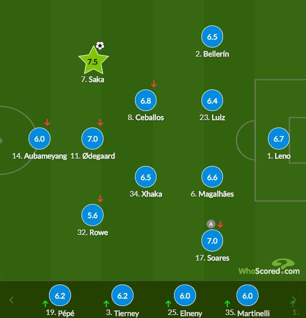 阿森纳球员评分