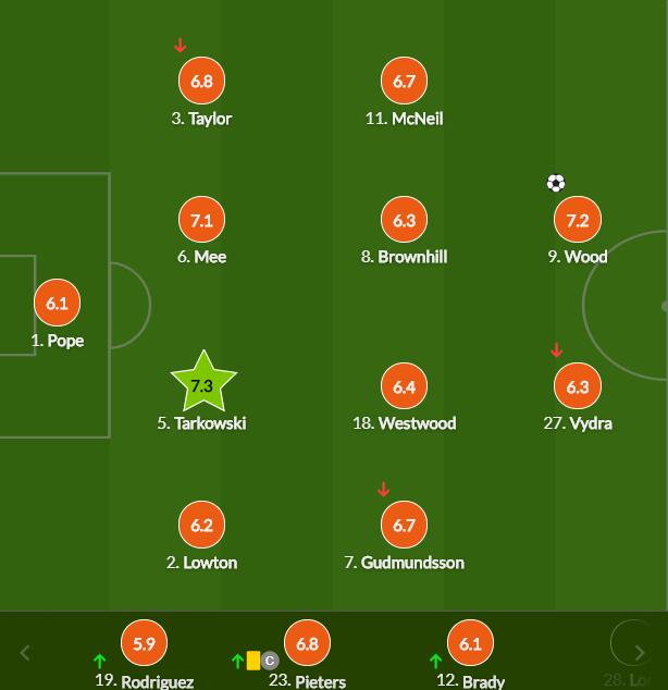 伯恩利球员评分