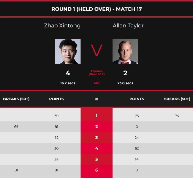 赵心童4-2阿兰-泰勒