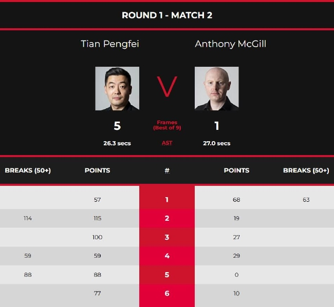 田鹏飞5-1安东尼-麦克吉尔