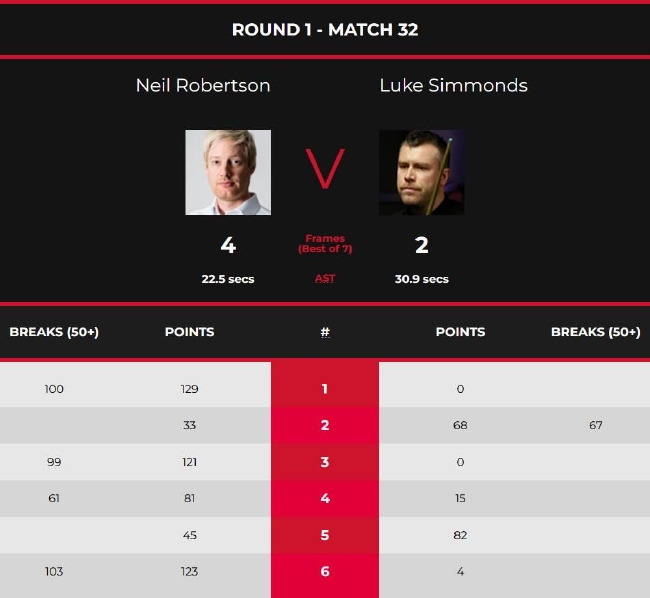 尼尔-罗伯逊4-2卢克-西蒙斯