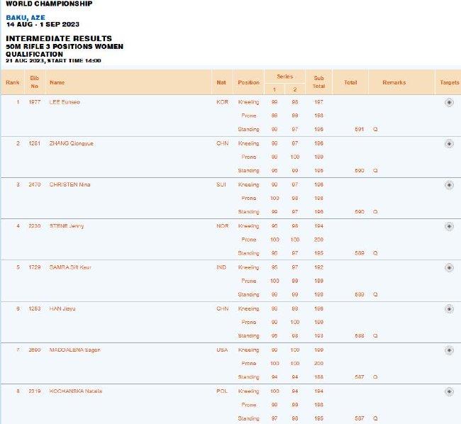 巴库世锦赛第5日：中国包揽女子50米步枪三姿前二