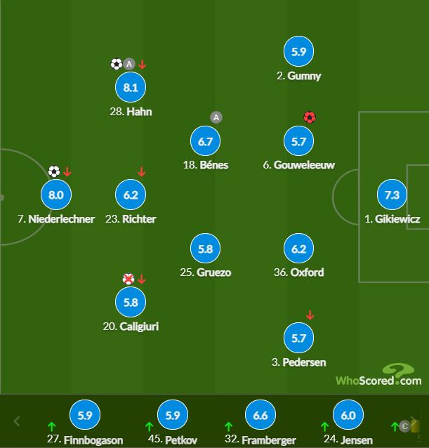 奥格斯堡球员评分