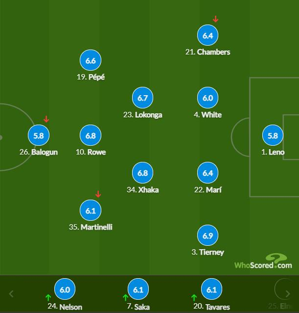 阿森纳球员评分