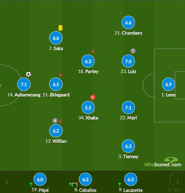 阿森纳球员评分