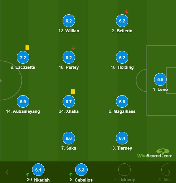 阿森纳球员评分