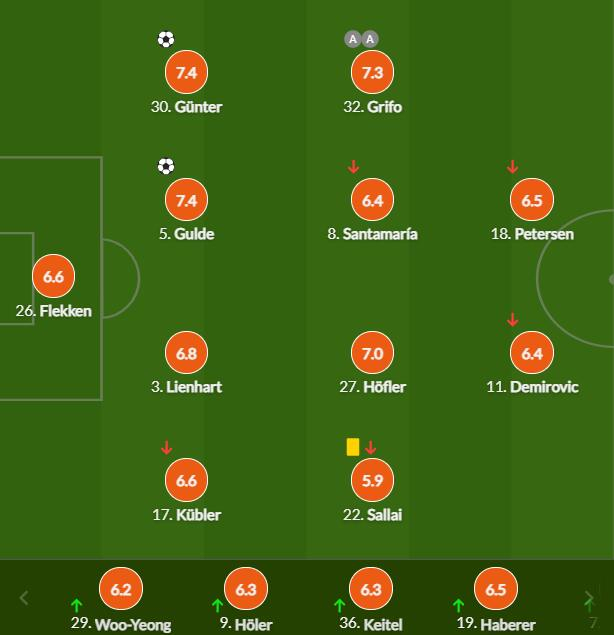 弗赖堡球员评分