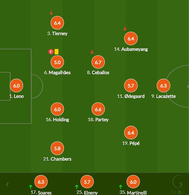 阿森纳球员评分