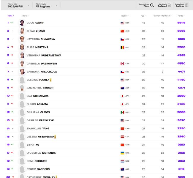 女双榜单Top20