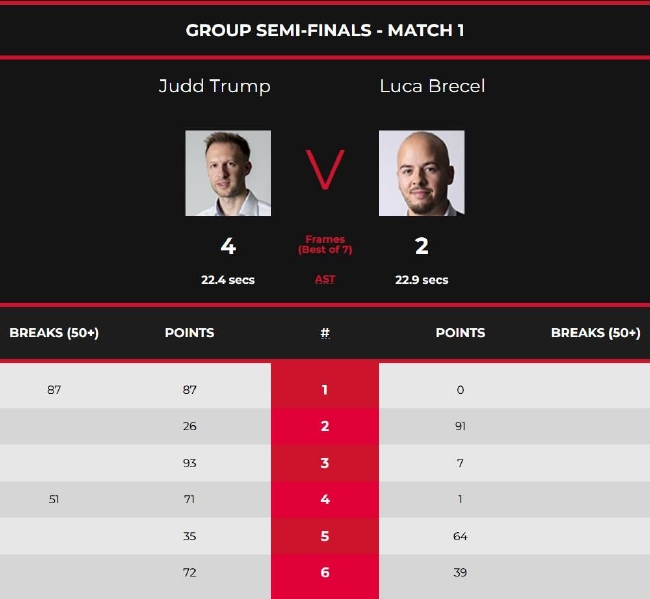 贾德-特鲁姆普4-2卢卡-布雷切尔