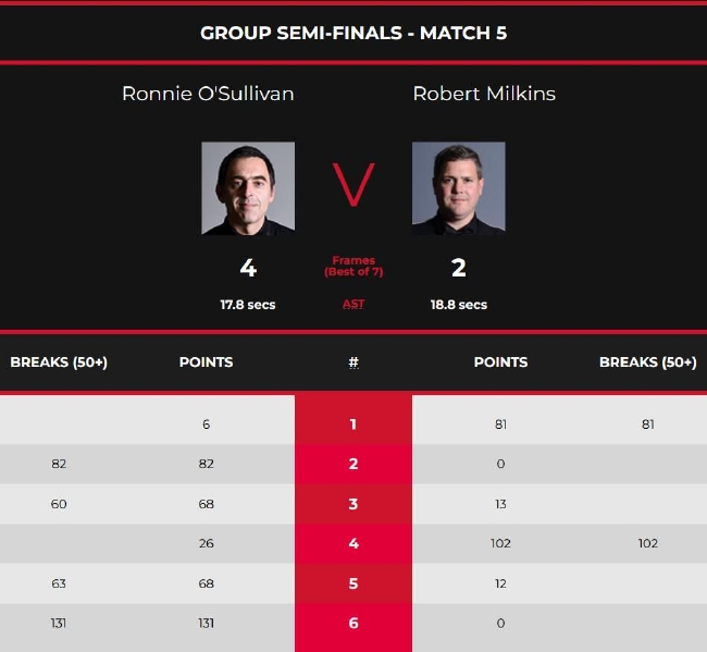 罗尼-奥沙利文4-2罗伯特-米尔金斯