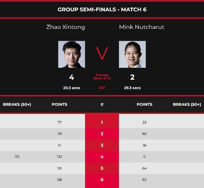 赵心童4-2努查鲁特-旺哈鲁泰