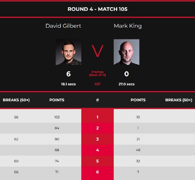 大卫-吉尔伯特6-0马克-金