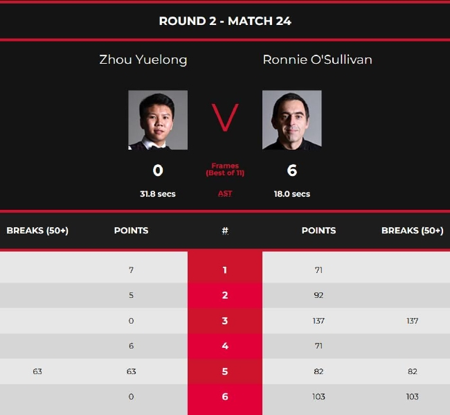 罗尼-奥沙利文6-0周跃龙