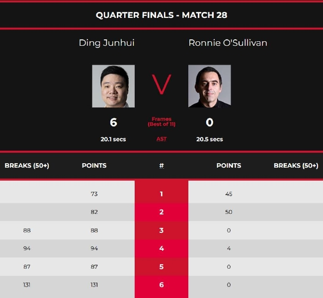 丁俊晖6-0奥沙利文