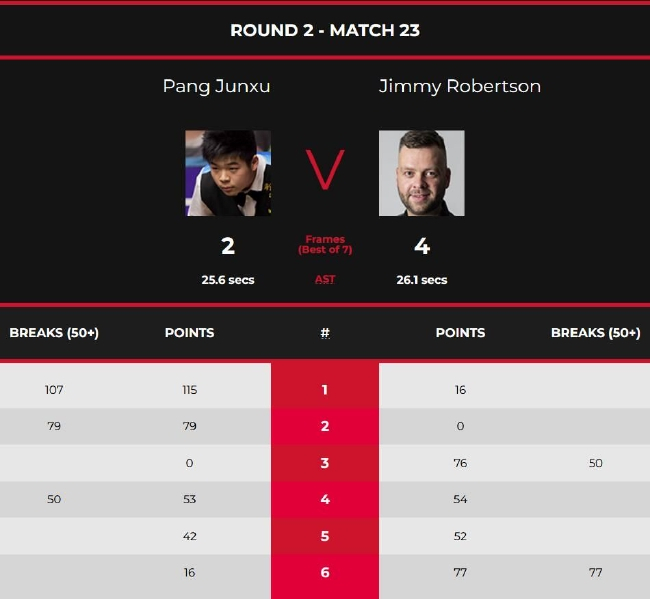 庞俊旭2-4吉米-罗伯逊