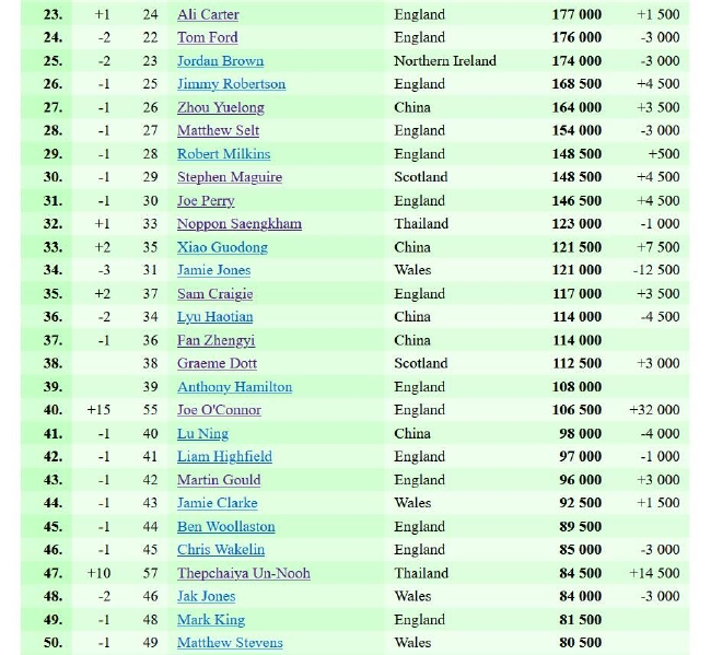 最新世界排名23-50