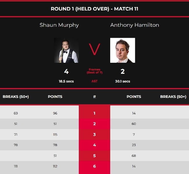 肖恩-墨菲4-2安东尼-汉密尔顿