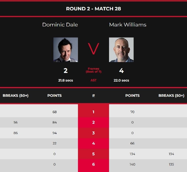 马克-威廉姆斯4-2多米尼克-戴尔