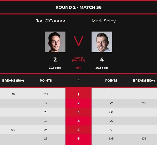 马克-塞尔比4-2乔-奥康纳