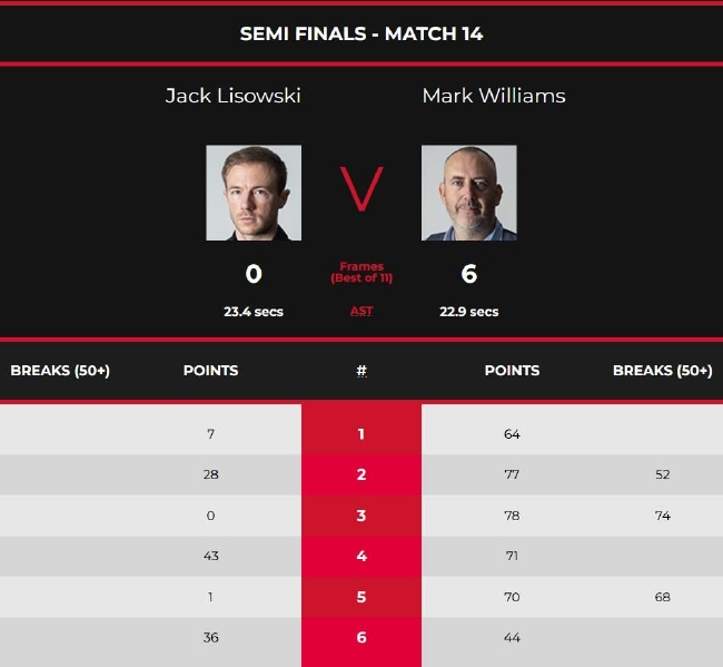 马克-威廉姆斯6-0杰克-利索夫斯基