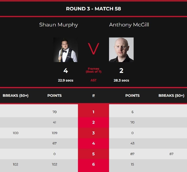 肖恩-墨菲4-2安东尼-麦克吉尔