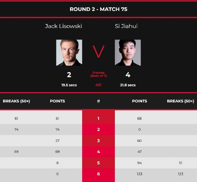 斯佳辉4-2杰克-利索夫斯基