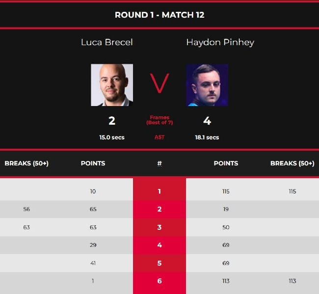 卢卡-布雷切尔2-4海顿-平海