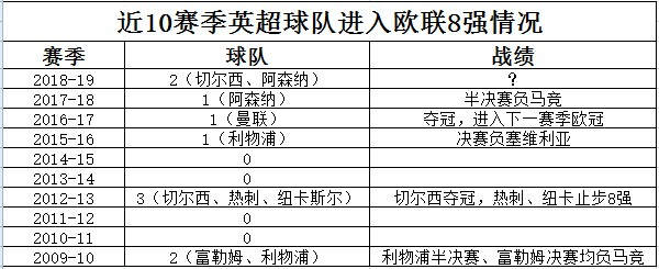 英超的欧联杯成绩在进步