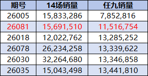 2026年任九低销量名次