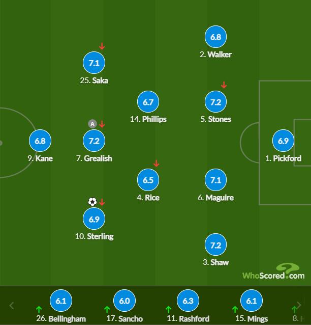 英格兰球员评分