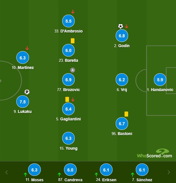 国际米兰球员评分
