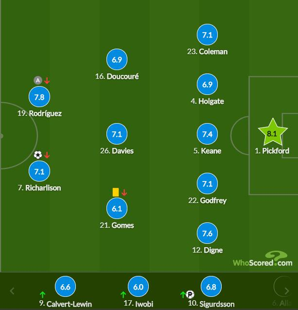 埃弗顿球员评分