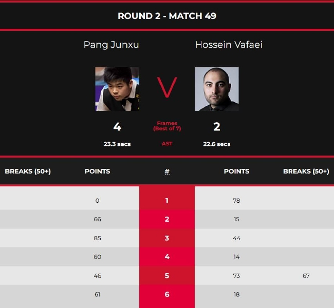 庞俊旭4-2侯赛因-瓦菲