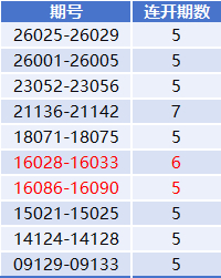 双色球奇偶比3:3连开次数统计