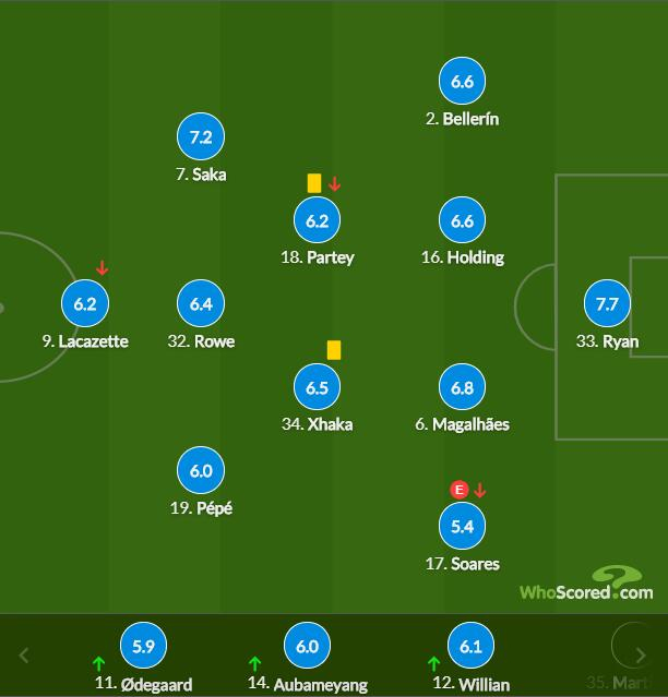 阿森纳球员评分