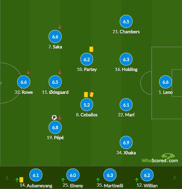 阿森纳球员评分