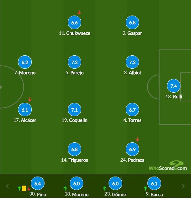 比利亚雷亚尔球员评分