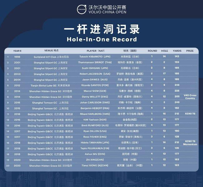 沃尔沃中国公开赛一杆进洞纪录历史图