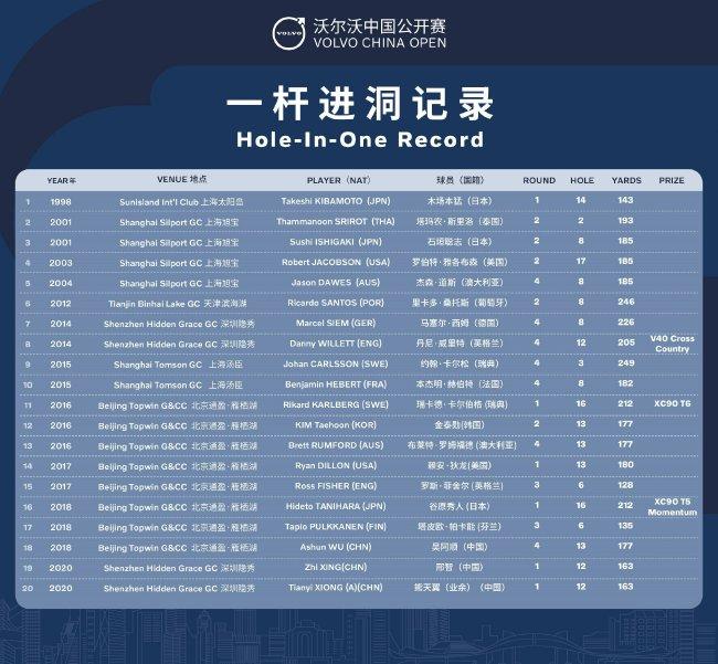 中国公开赛一杆进洞大奖主人 我们已经等候五年