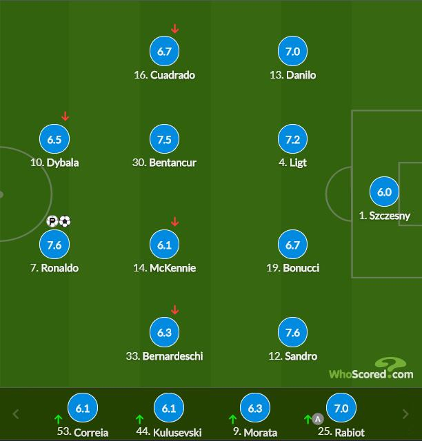 尤文图斯球员评分