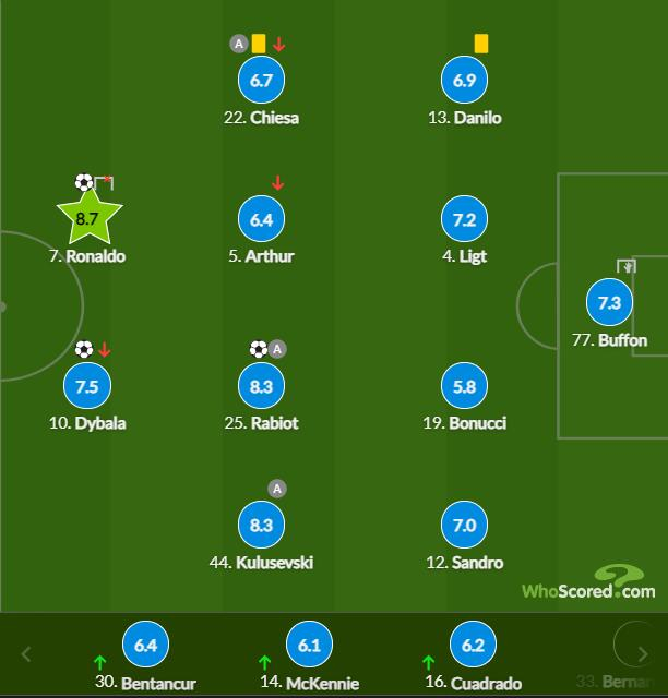 尤文图斯球员评分