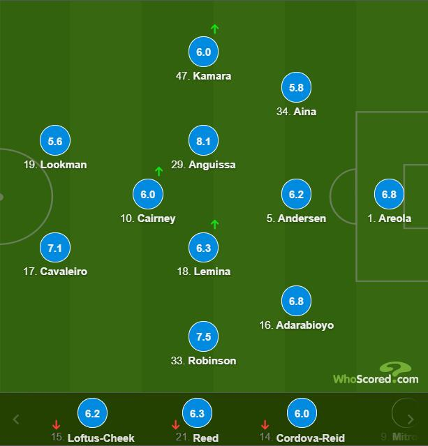 富勒姆球员评分