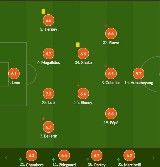 阿森纳球员评分