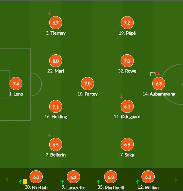 阿森纳球员评分