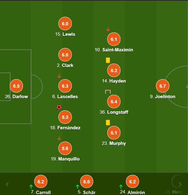 纽卡斯尔球员评分