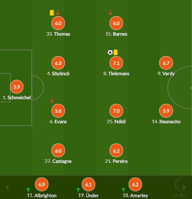 莱斯特城球员评分