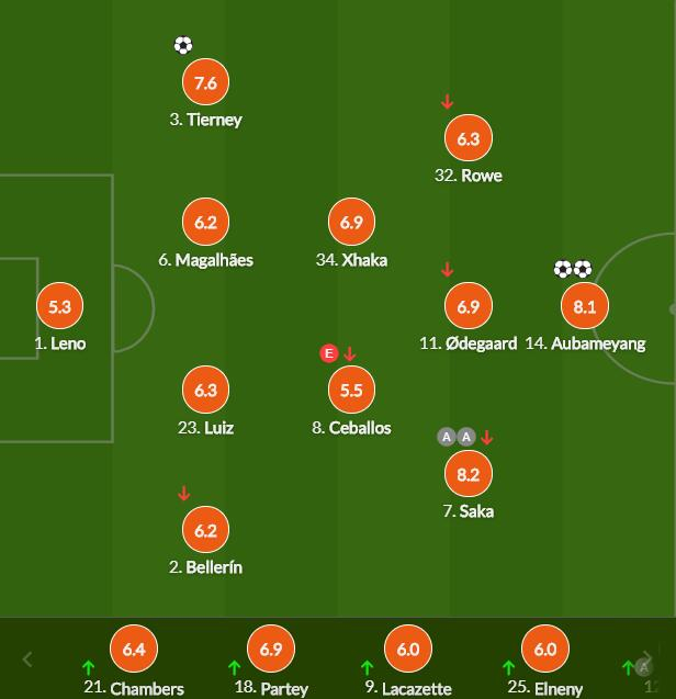 阿森纳球员评分