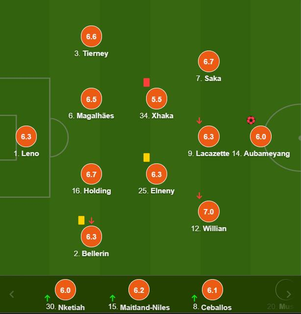 阿森纳球员评分